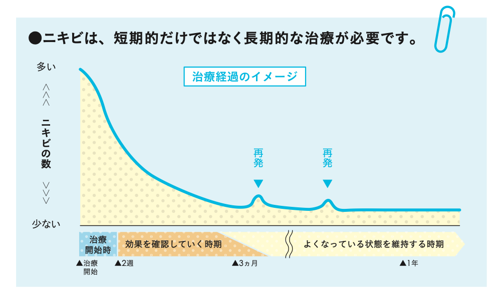 ニキビの治療